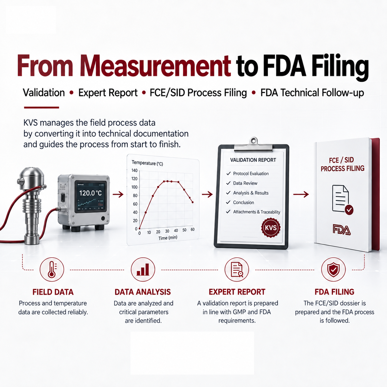 Process from measurement to the FCE/SID process filing documentation