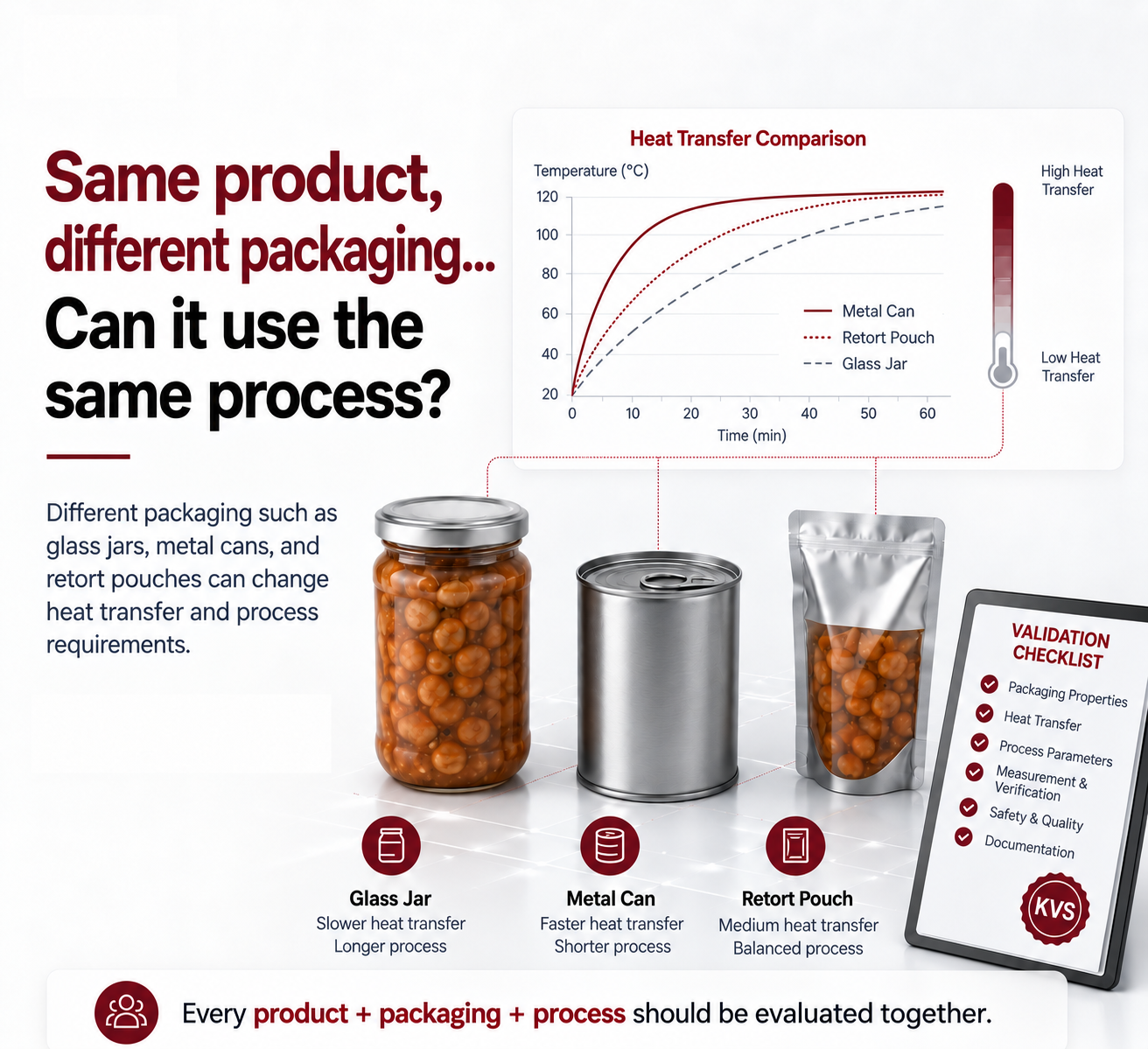 Impact of packaging type on the thermal process