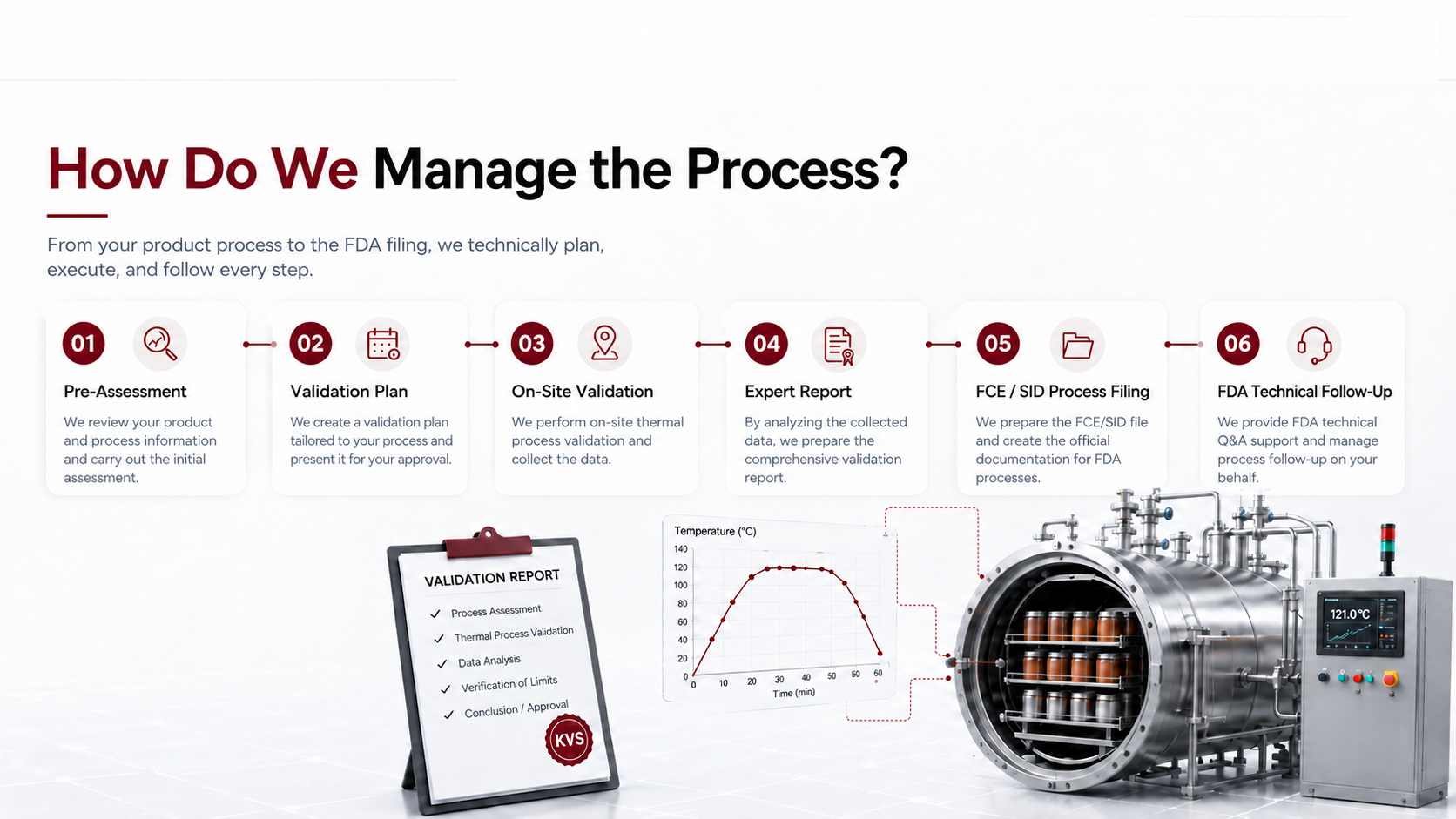 KVS FDA process management steps
